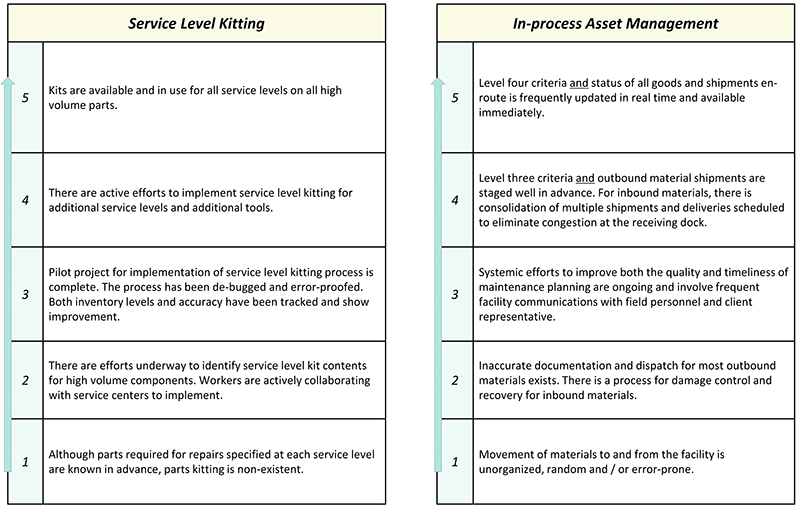 Oilfield Services Level Examples