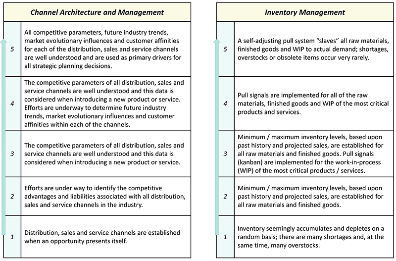 Supply Chain Level Examples