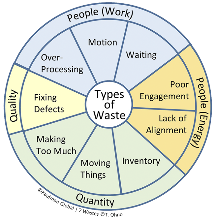 There are 9 Wastes in the Lean Waste Wheel - Kaufman Global