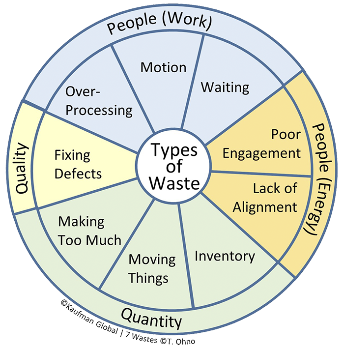 Kaufman Global 9 point Lean Waste Wheel. Lean is one of the major aspects of Operational Excellence.