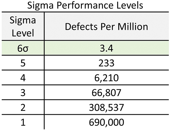 A simple table that describes the levels of six sigma performance. Six Sigma is one of the major aspects of Operational Excellence. Kaufman Global.