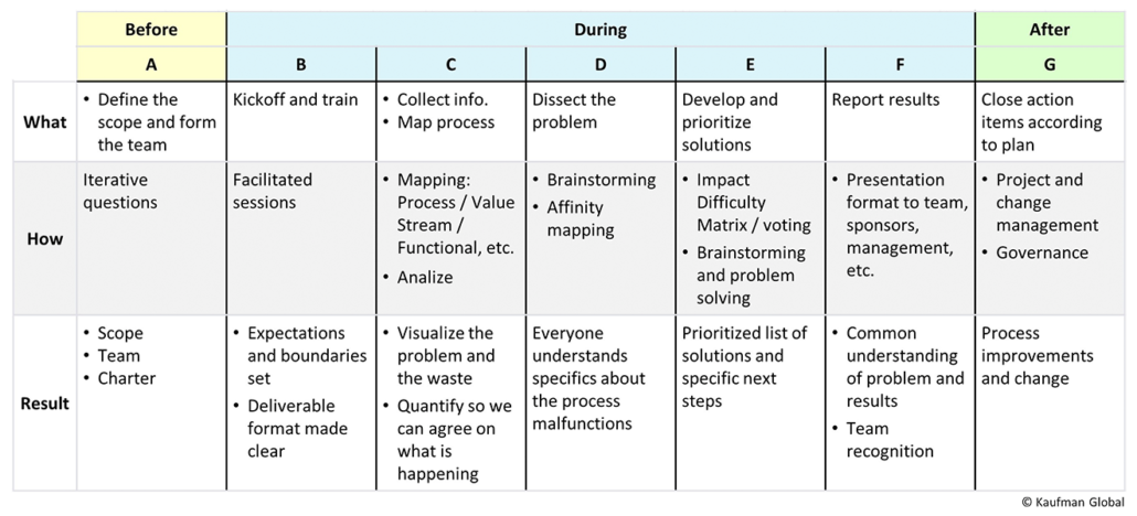 Rapid Improvement Event Planning Table