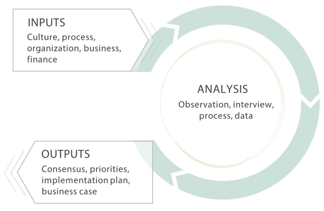 Analysis and Implementation Design Cycle