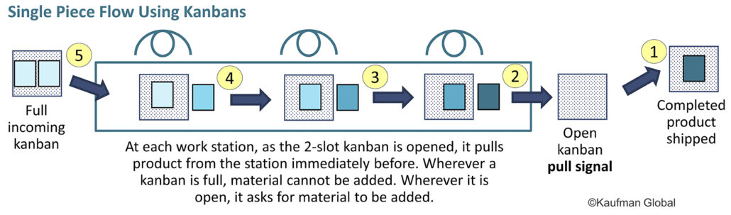 Single piece flow illustration using kanban