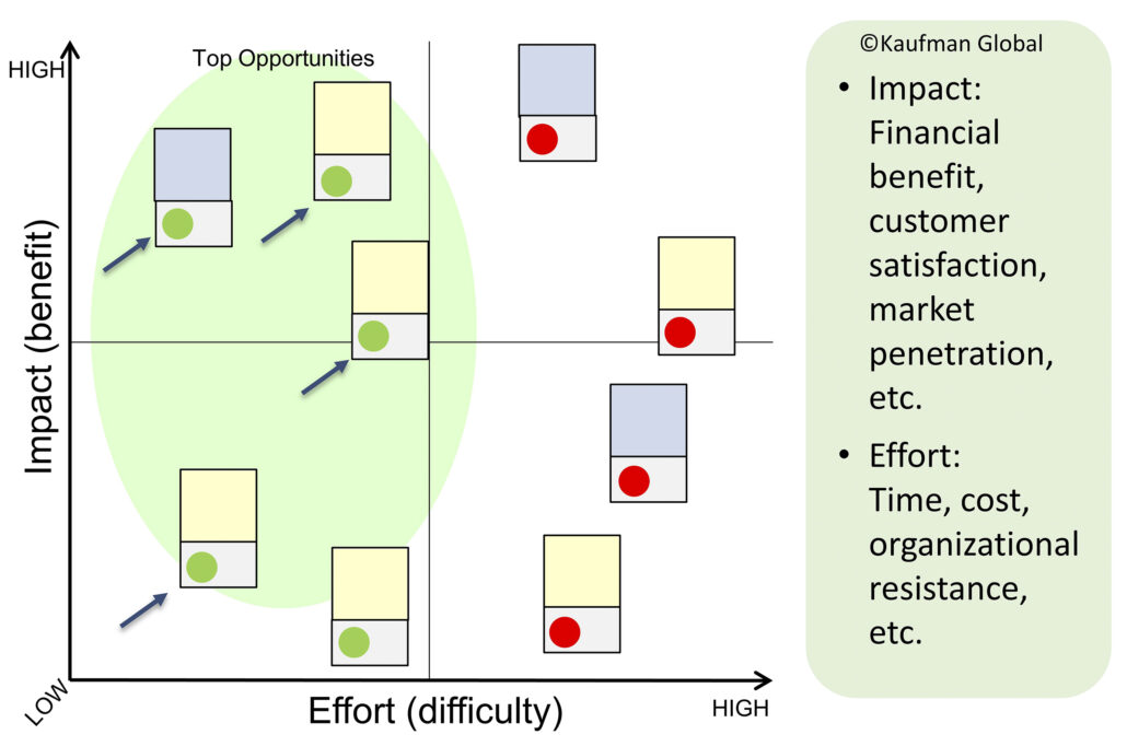 Impact Effort matrix Impact difficulty matrix