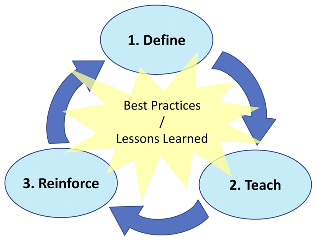 A cycle diagrap showing 1 Define, 2 Teach and 3 Reinforce