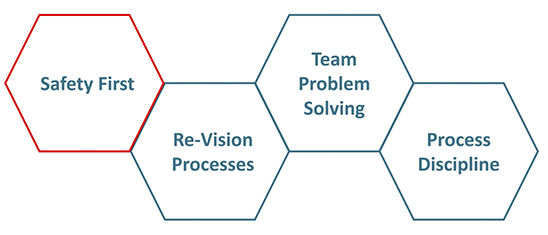 Three things for dealing with a pandemic: Re-vision processes, team-based problem solving and process discipline