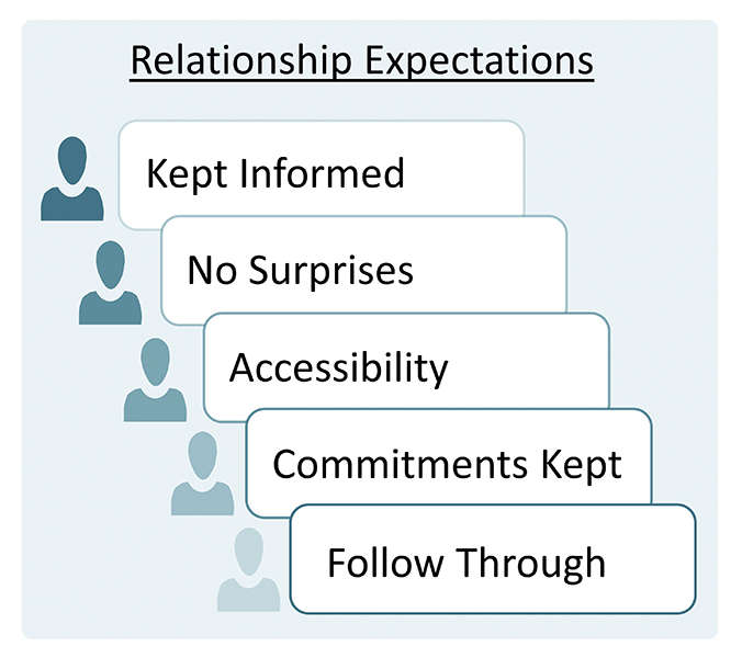 5 Relationship Expectations