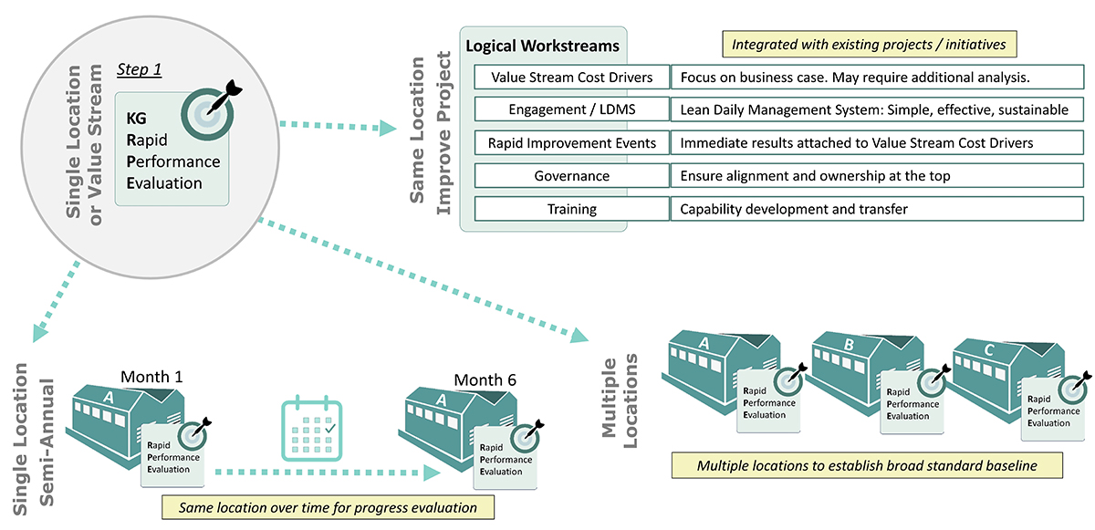 Rapid Performance Evaluation - Kaufman Global | Gap Assessment