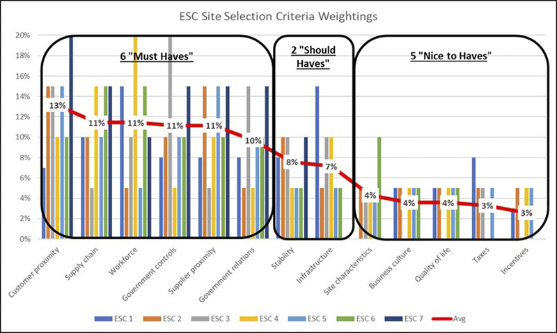 Kaufman Global Accomplishments: Criteria Weighting for Site Selection Analysis 
